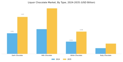 Liquor Chocolate Market Segment Image 0