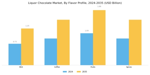 Liquor Chocolate Market Segment Image 1