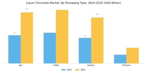 Liquor Chocolate Market Segment Image 2