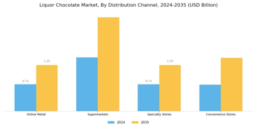 Liquor Chocolate Market Segment Image 3