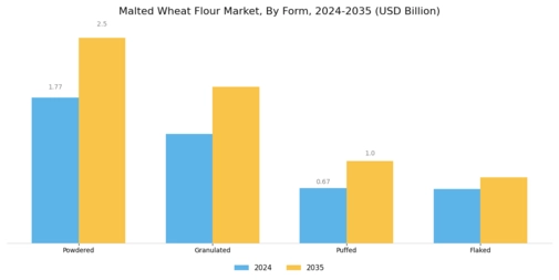 Malted Wheat Flour Market Segment Image 1