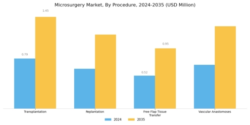Microsurgery Market Segment Image 0