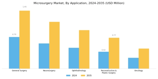 Microsurgery Market Segment Image 1