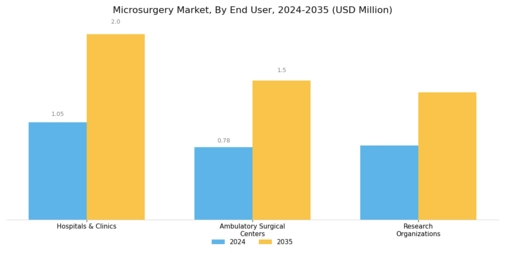 Microsurgery Market Segment Image 3