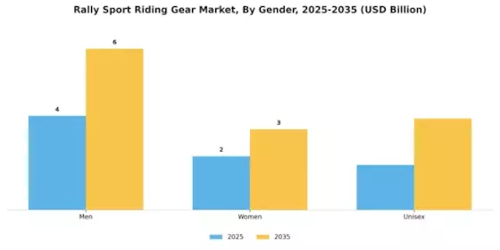 Rally Sport Riding Gear Market Segment Image 1