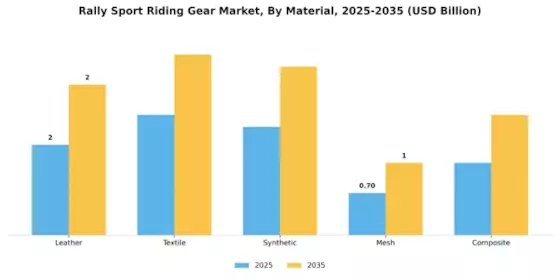 Rally Sport Riding Gear Market Segment Image 2