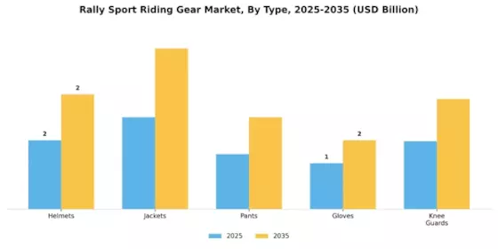 Rally Sport Riding Gear Market Segment Image 3