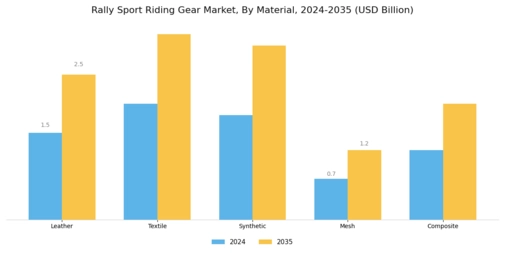 Rally Sport Riding Gear Market Segment Image 1