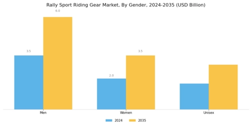 Rally Sport Riding Gear Market Segment Image 3