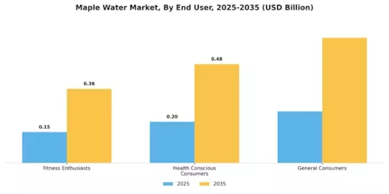 Maple Water Market Segment Image 1