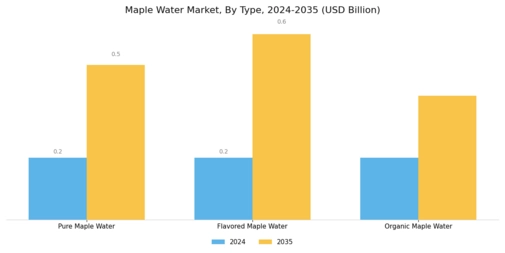 Maple Water Market Segment Image 0