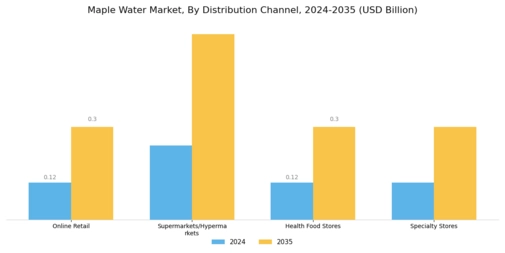 Maple Water Market Segment Image 1