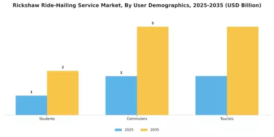 Rickshaw Ride Hailing Service Market Segment Image 3