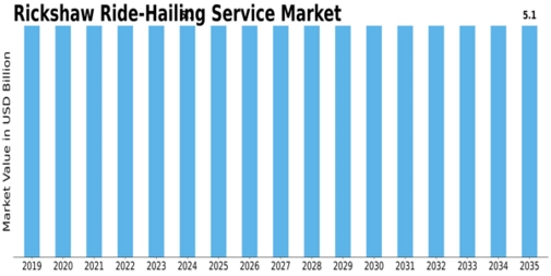 Rickshaw Ride Hailing Service Market Size