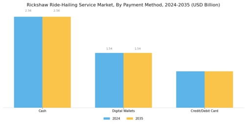 Rickshaw Ride Hailing Service Market Segment Image 2