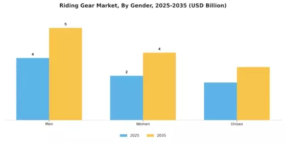 Riding Gear Market Segment Image 0