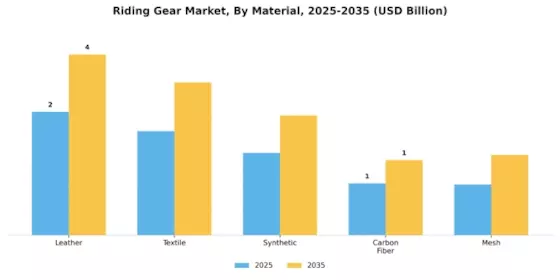 Riding Gear Market Segment Image 1
