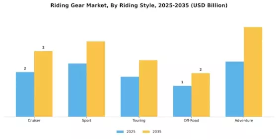Riding Gear Market Segment Image 2