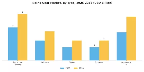 Riding Gear Market Segment Image 3