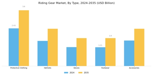 Riding Gear Market Segment Image 0