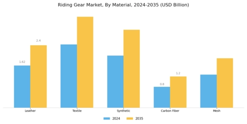 Riding Gear Market Segment Image 1