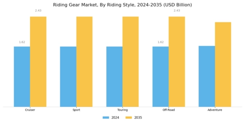 Riding Gear Market Segment Image 2