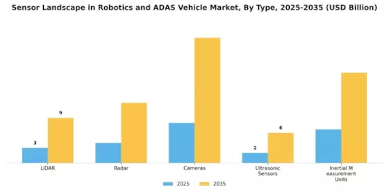 Sensor Landscape in Robotics ADAS Vehicle Market Segment Image 3