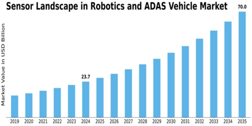 Sensor Landscape in Robotics ADAS Vehicle Market Size