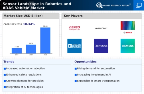 Sensor Landscape in Robotics ADAS Vehicle Market Infographic