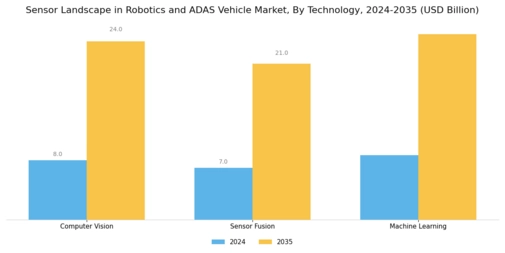 Sensor Landscape in Robotics ADAS Vehicle Market Segment Image 2