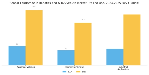 Sensor Landscape in Robotics ADAS Vehicle Market Segment Image 3