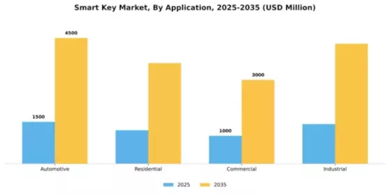 Smart Key Market Segment Image 0