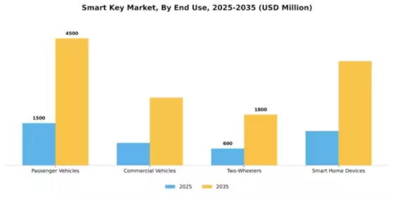 Smart Key Market Segment Image 2