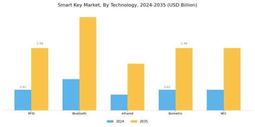 Smart Key Market Segment Image 0