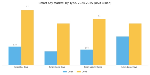 Smart Key Market Segment Image 1