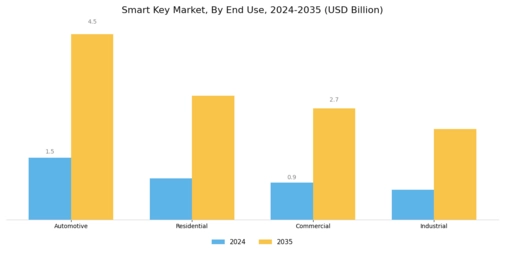 Smart Key Market Segment Image 2