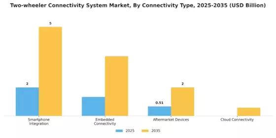 Two wheeler Connectivity System Market Segment Image 0