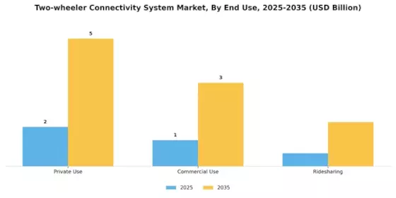 Two wheeler Connectivity System Market Segment Image 1