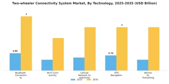 Two wheeler Connectivity System Market Segment Image 2