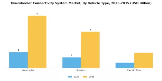 Two wheeler Connectivity System Market Segment Image 3