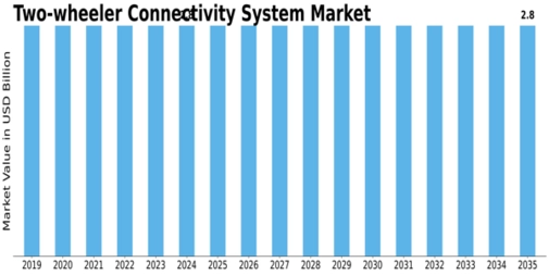 Two wheeler Connectivity System Market Size