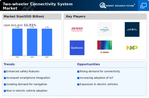 Two wheeler Connectivity System Market Infographic