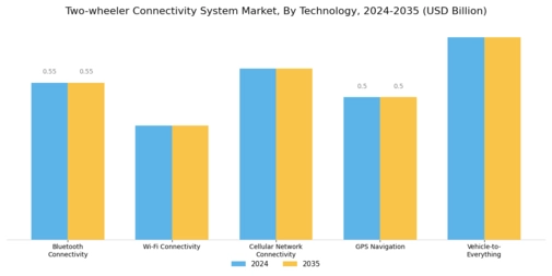 Two wheeler Connectivity System Market Segment Image 0