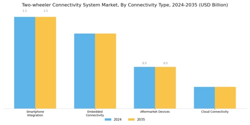 Two wheeler Connectivity System Market Segment Image 1