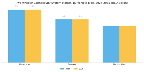 Two wheeler Connectivity System Market Segment Image 2