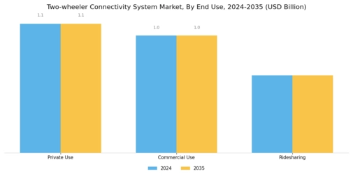 Two wheeler Connectivity System Market Segment Image 3