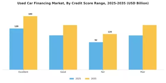 Used Car Financing Market Segment Image 0