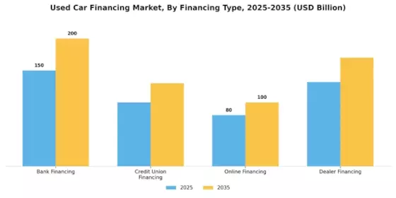 Used Car Financing Market Segment Image 2