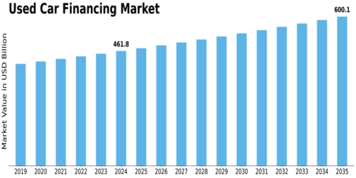 Used Car Financing Market Size