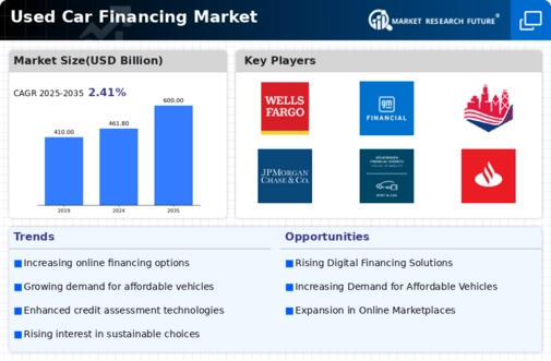 Used Car Financing Market Infographic